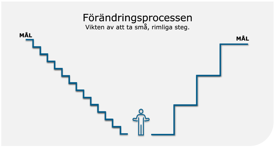 Förändringsprocessen i små steg. Bilden visar små trappsteg och stora trappsteg.